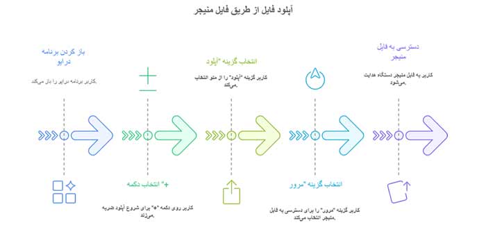 اینفوگرافیک آپلود از طریق فایل منیجر 