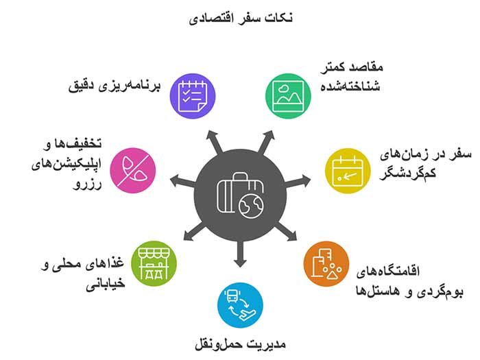 برنامهریزی سفر اینفوگرافیک نکات سفر اقتصادی