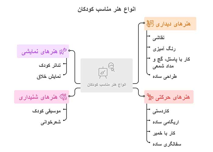 اینفوگرافیک انواع هنر مناسب کودکان