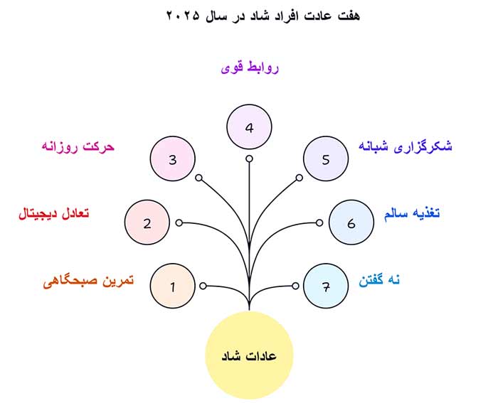 زندگی شاد اینفوگرافیک هفت عادت افراد شاد در سال ۲۰۲۵