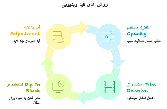 پریمیر اینفوگرافیک روش های فید ویدیویی
