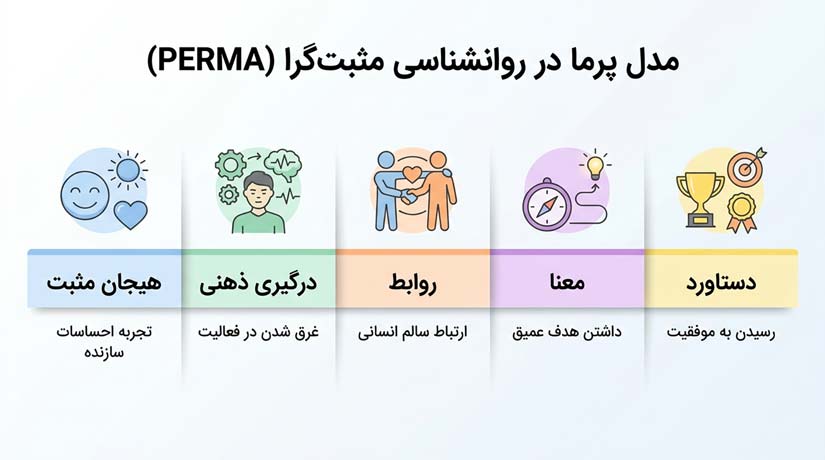 مدل پرما
